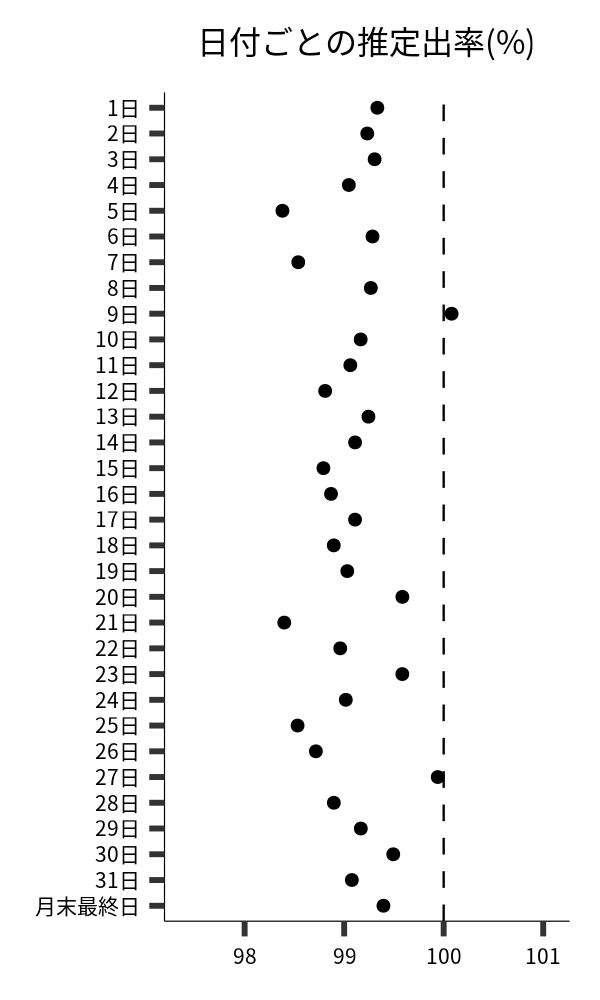 日付ごとの出率