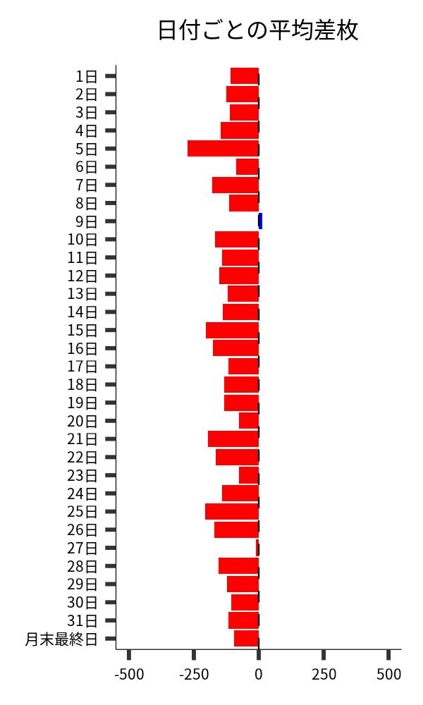 日付ごとの平均差枚