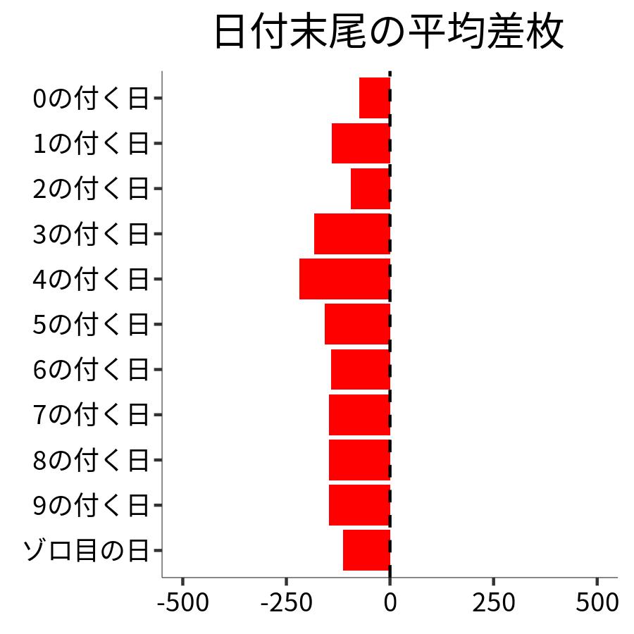 日付末尾ごとの平均差枚