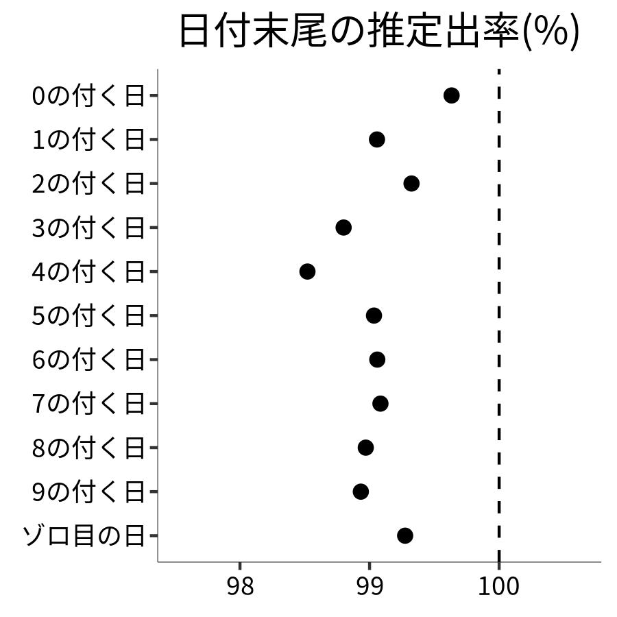 日付末尾ごとの出率