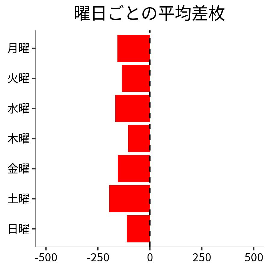 曜日ごとの平均差枚