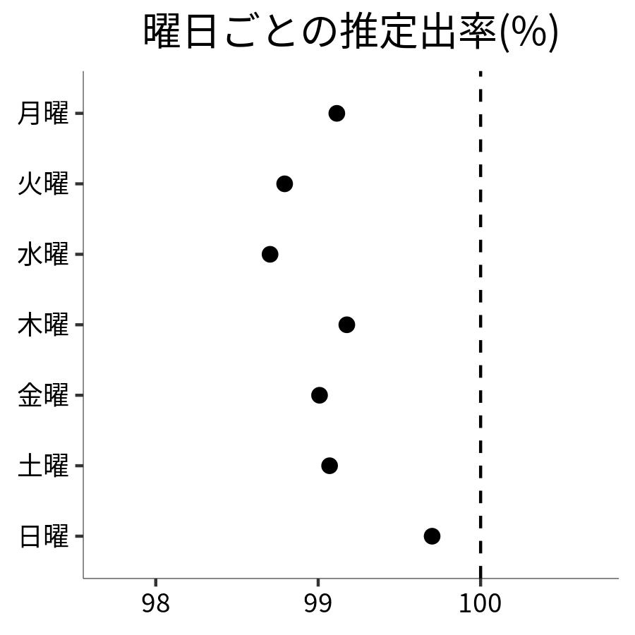 曜日ごとの出率