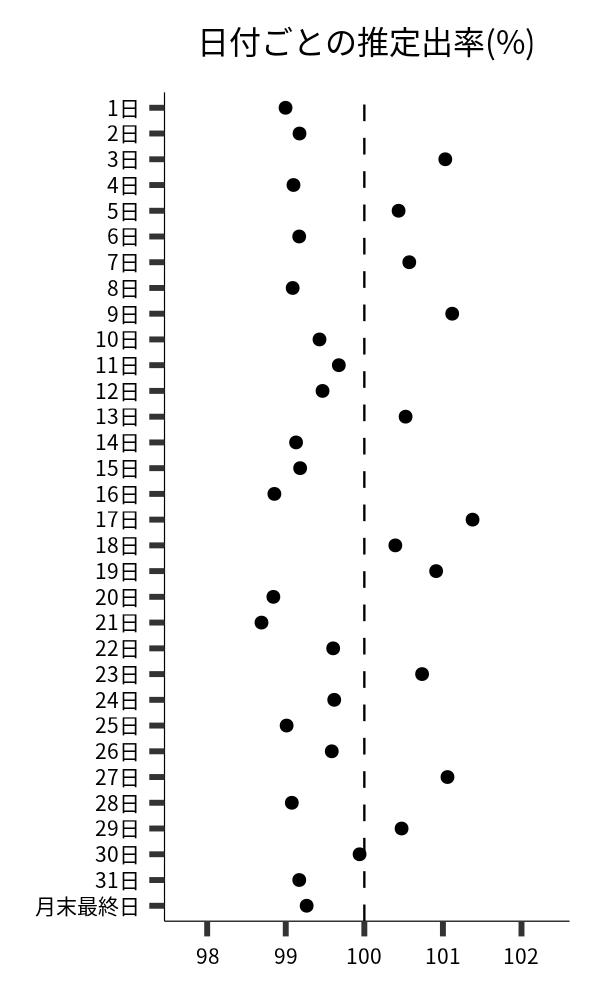 日付ごとの出率