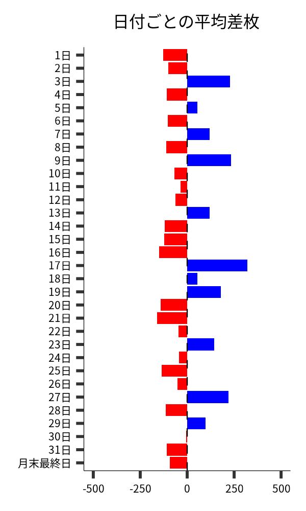 日付ごとの平均差枚