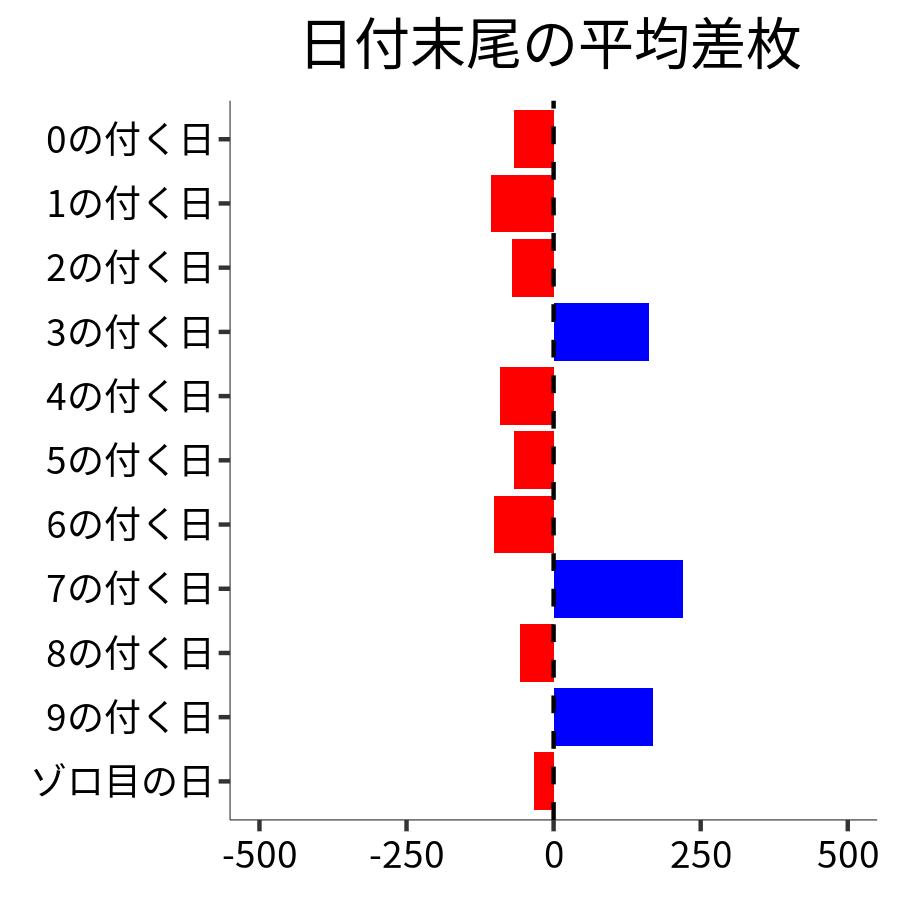 日付末尾ごとの平均差枚