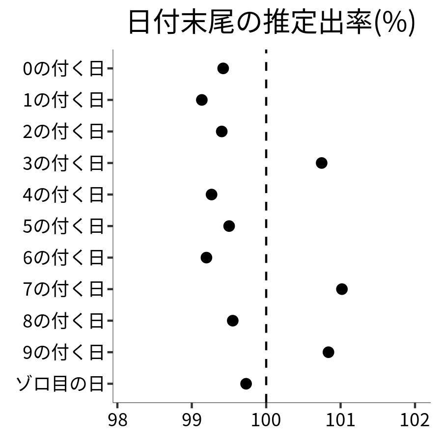 日付末尾ごとの出率