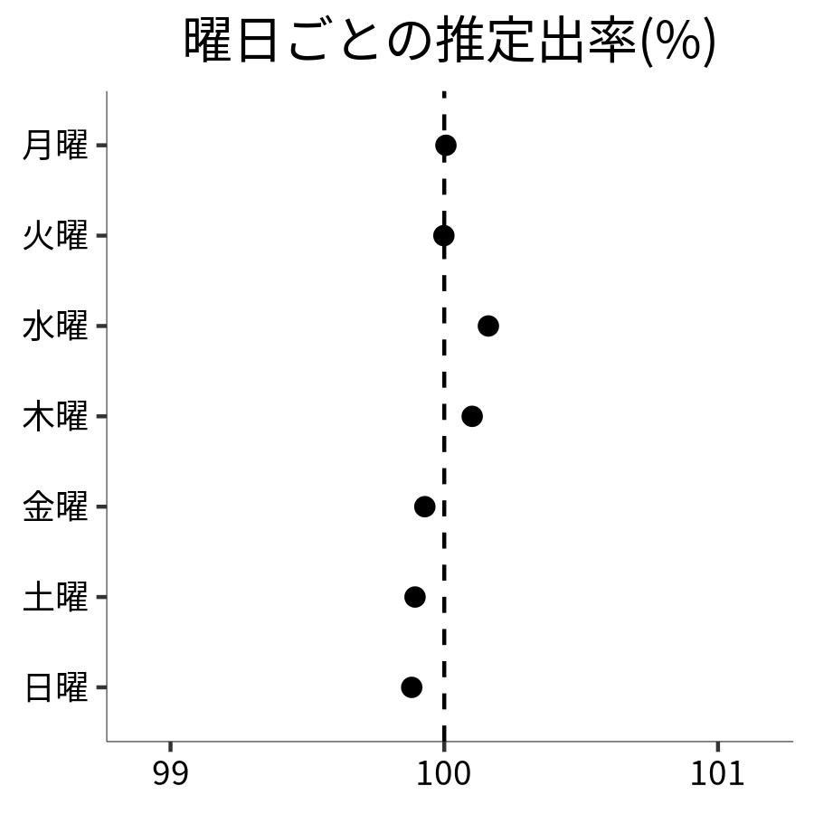 曜日ごとの出率