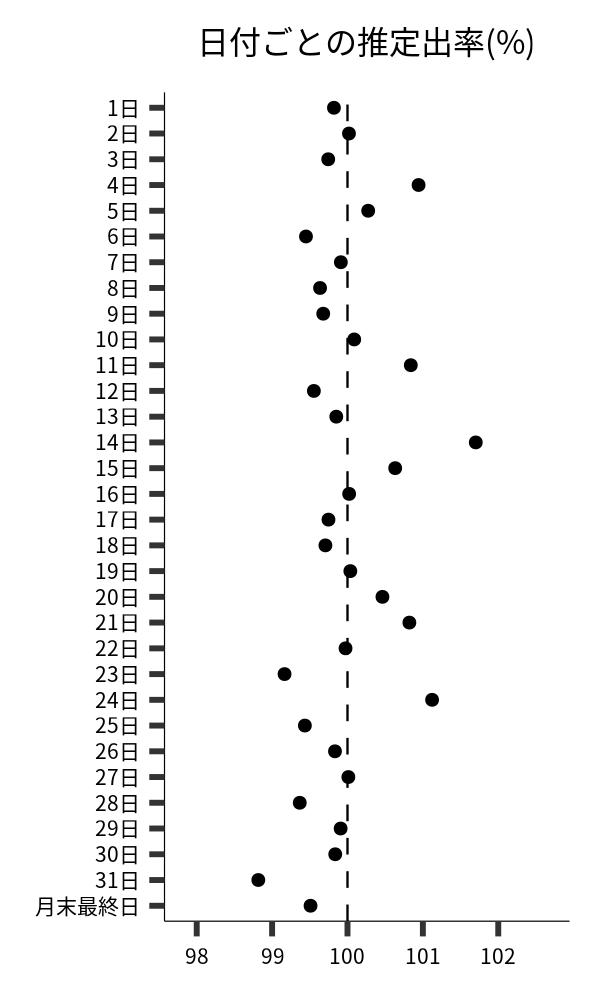 日付ごとの出率