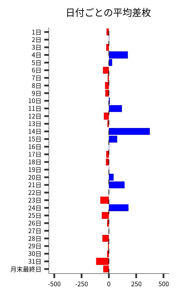 日付ごとの平均差枚