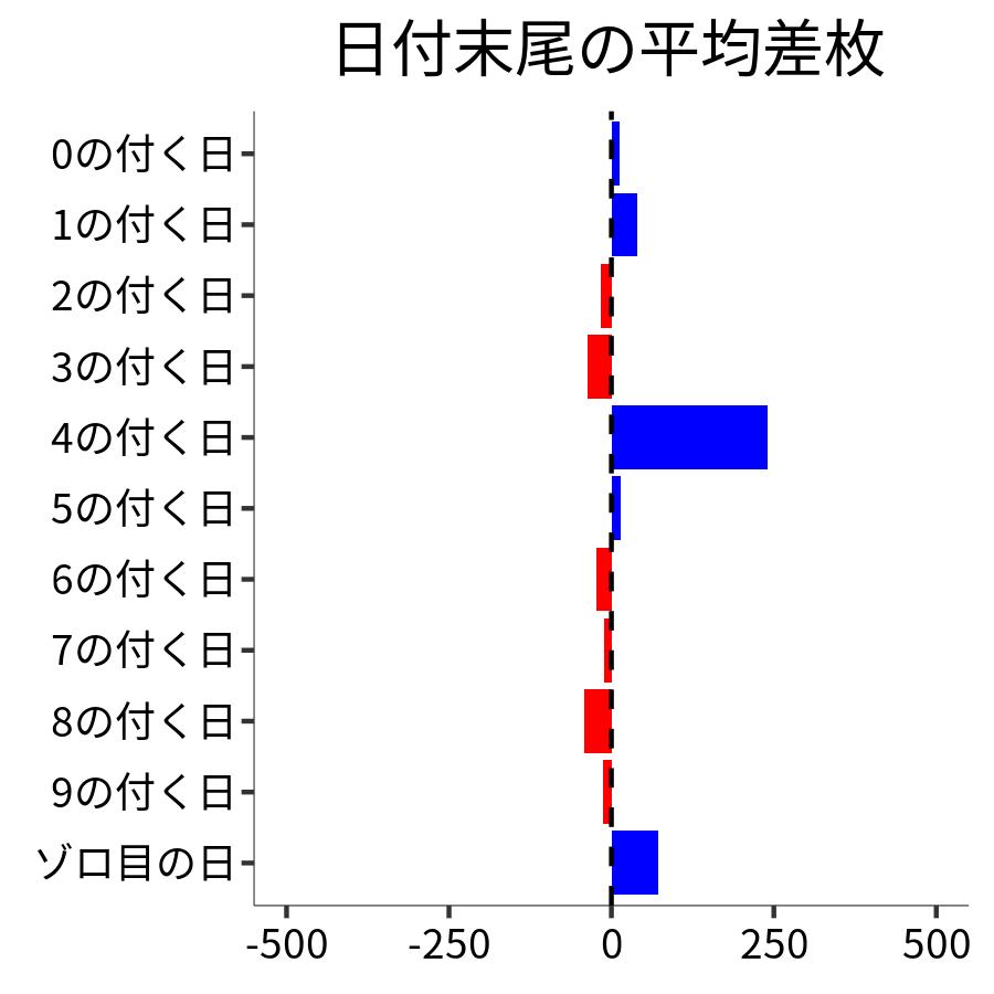 日付末尾ごとの平均差枚