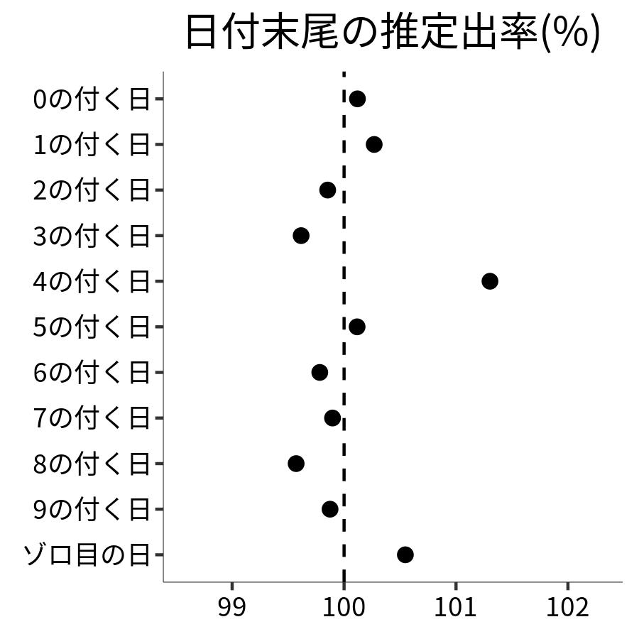 日付末尾ごとの出率