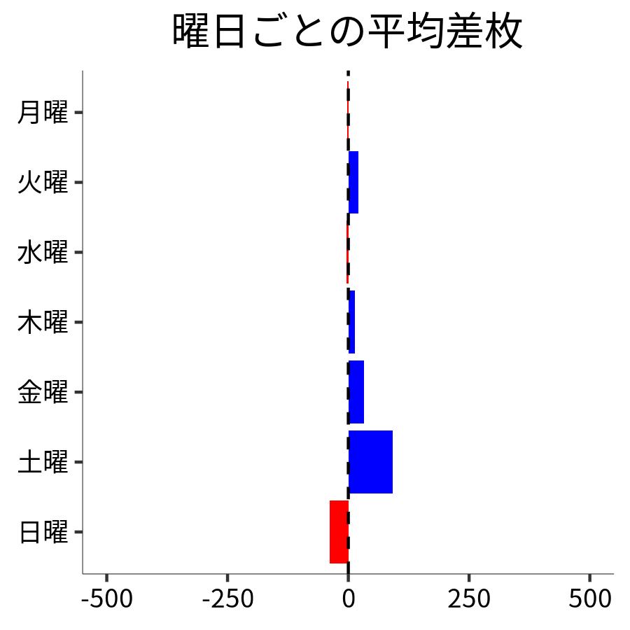 曜日ごとの平均差枚