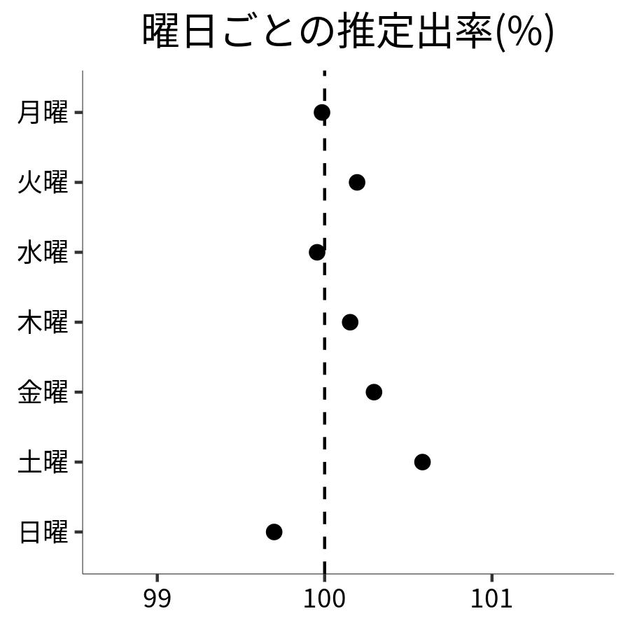 曜日ごとの出率