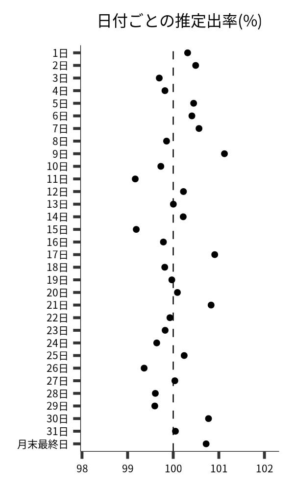日付ごとの出率