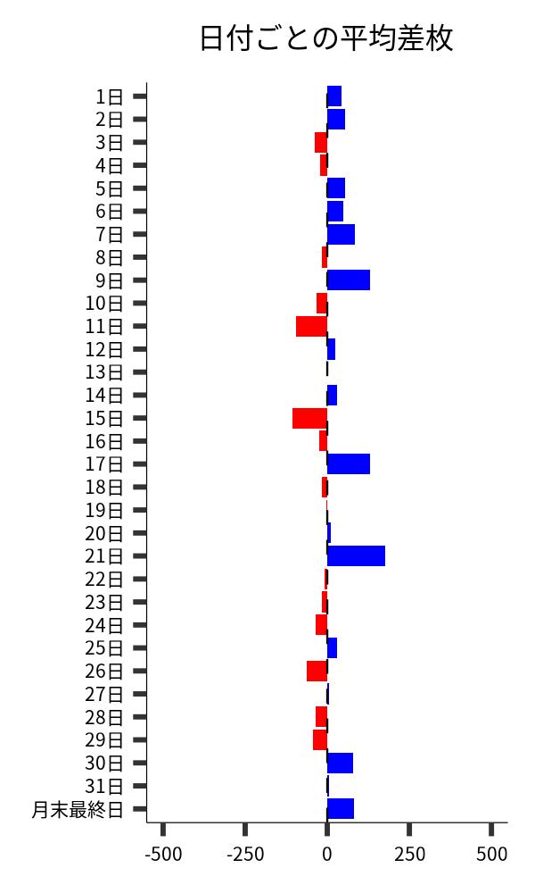 日付ごとの平均差枚