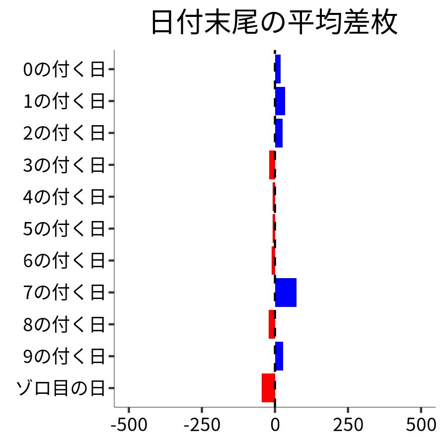 日付末尾ごとの平均差枚