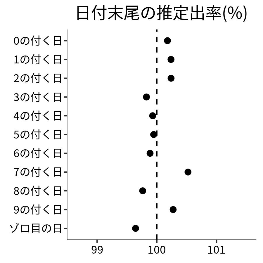 日付末尾ごとの出率