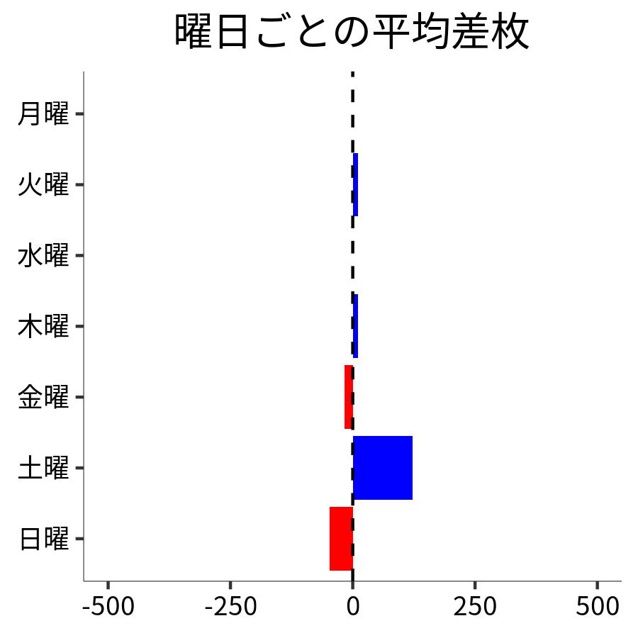 曜日ごとの平均差枚