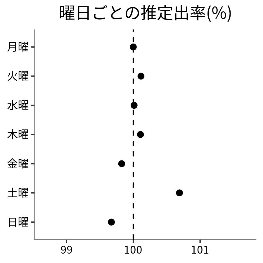 曜日ごとの出率