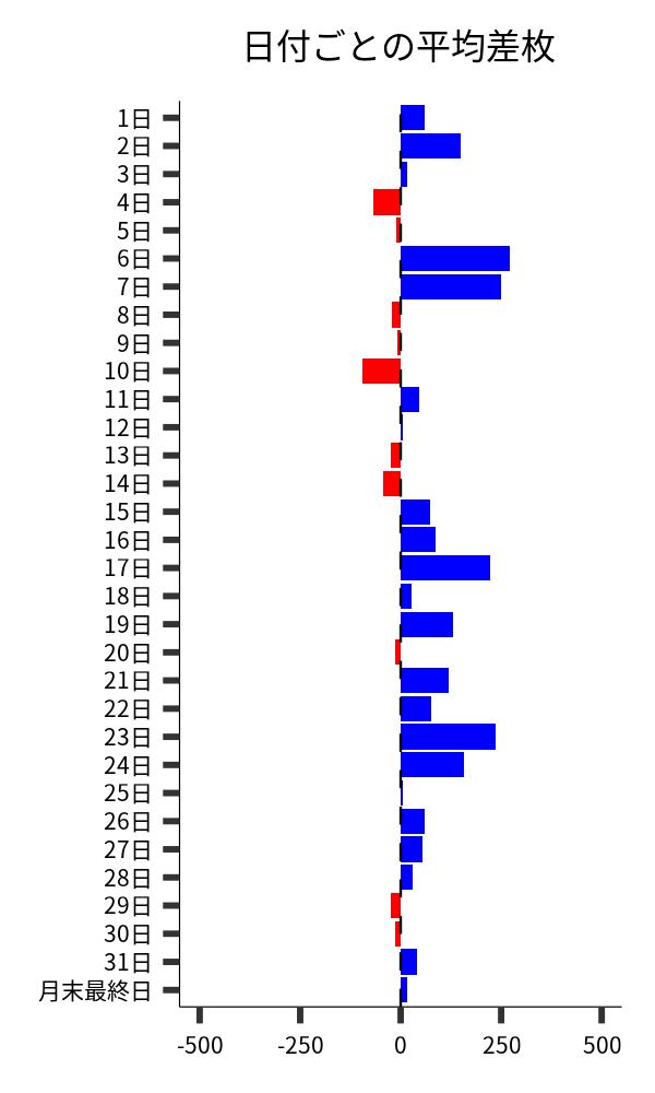 日付ごとの平均差枚