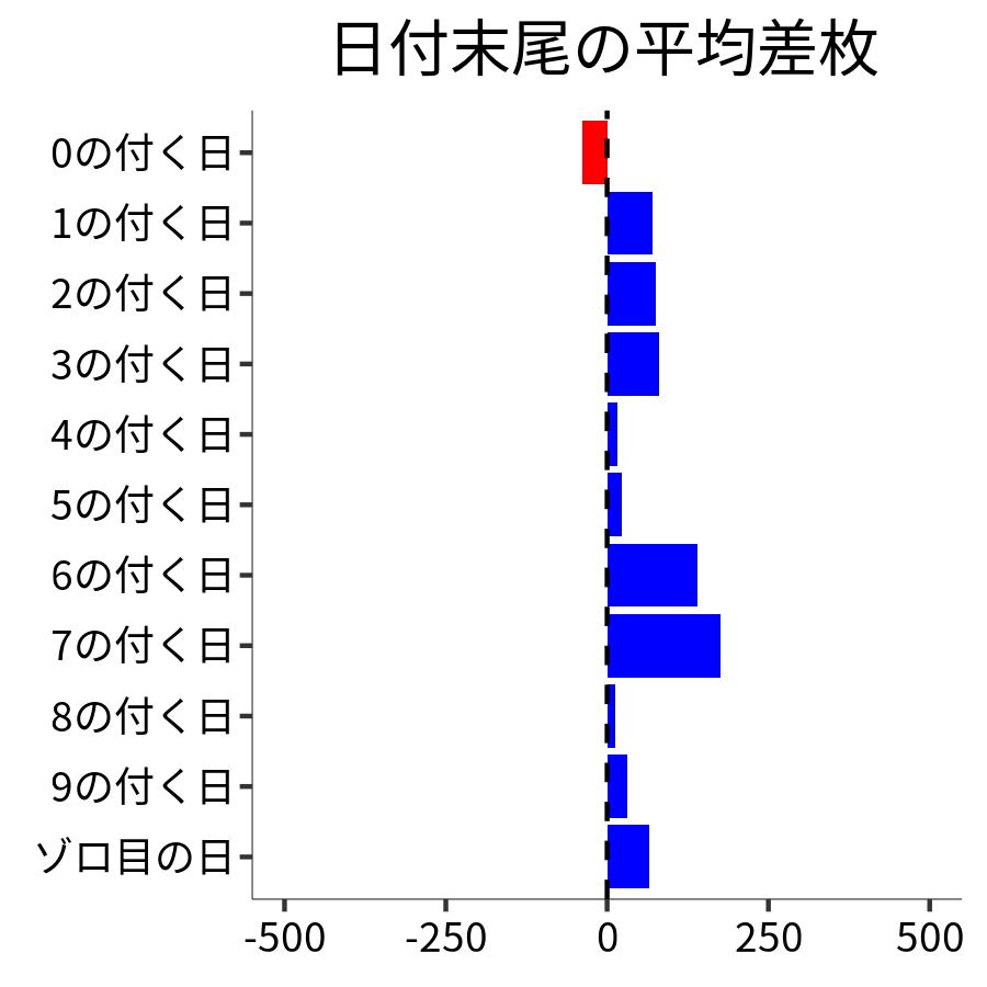 日付末尾ごとの平均差枚