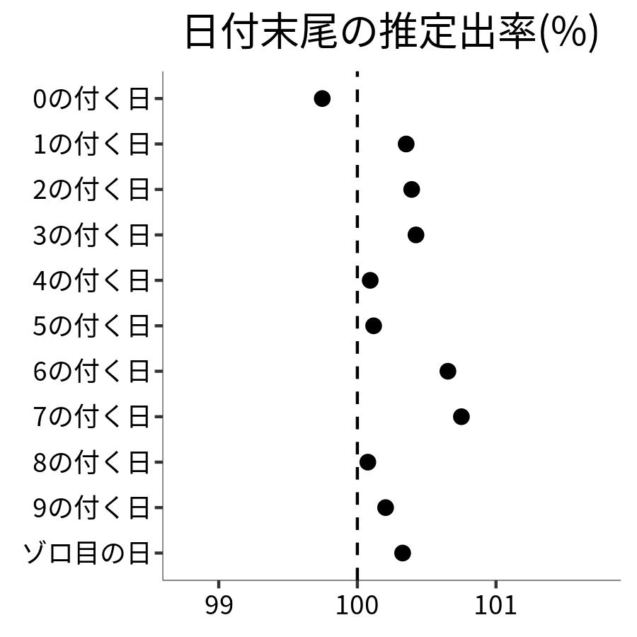 日付末尾ごとの出率