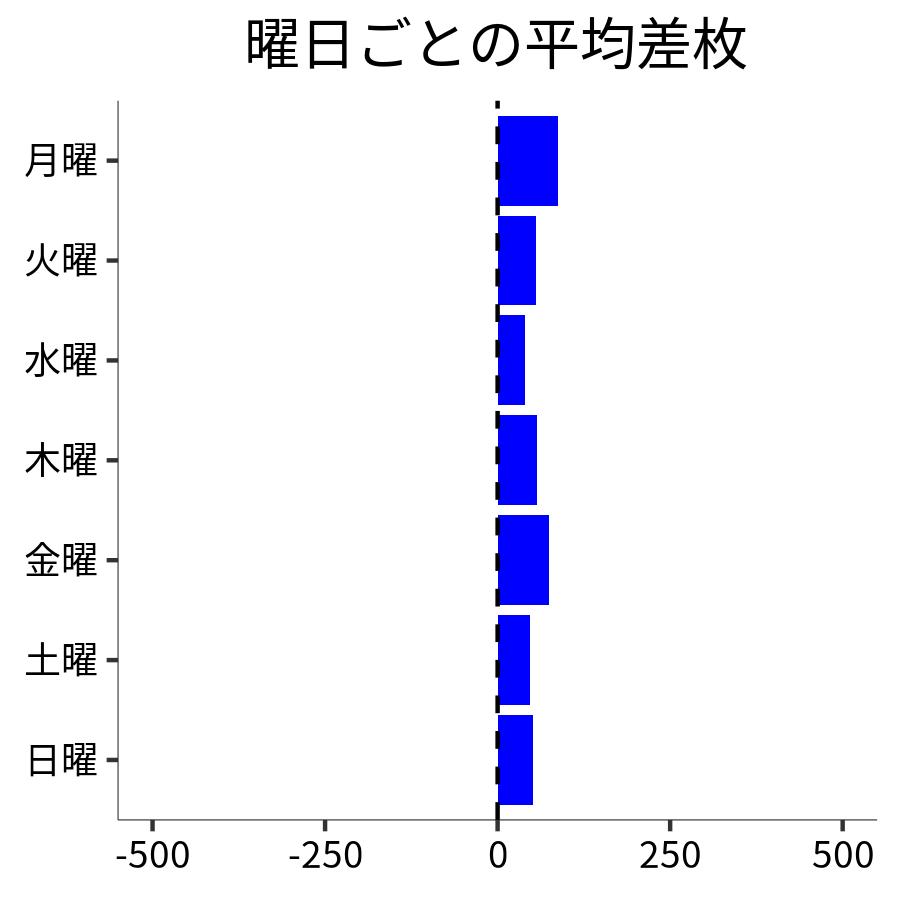 曜日ごとの平均差枚