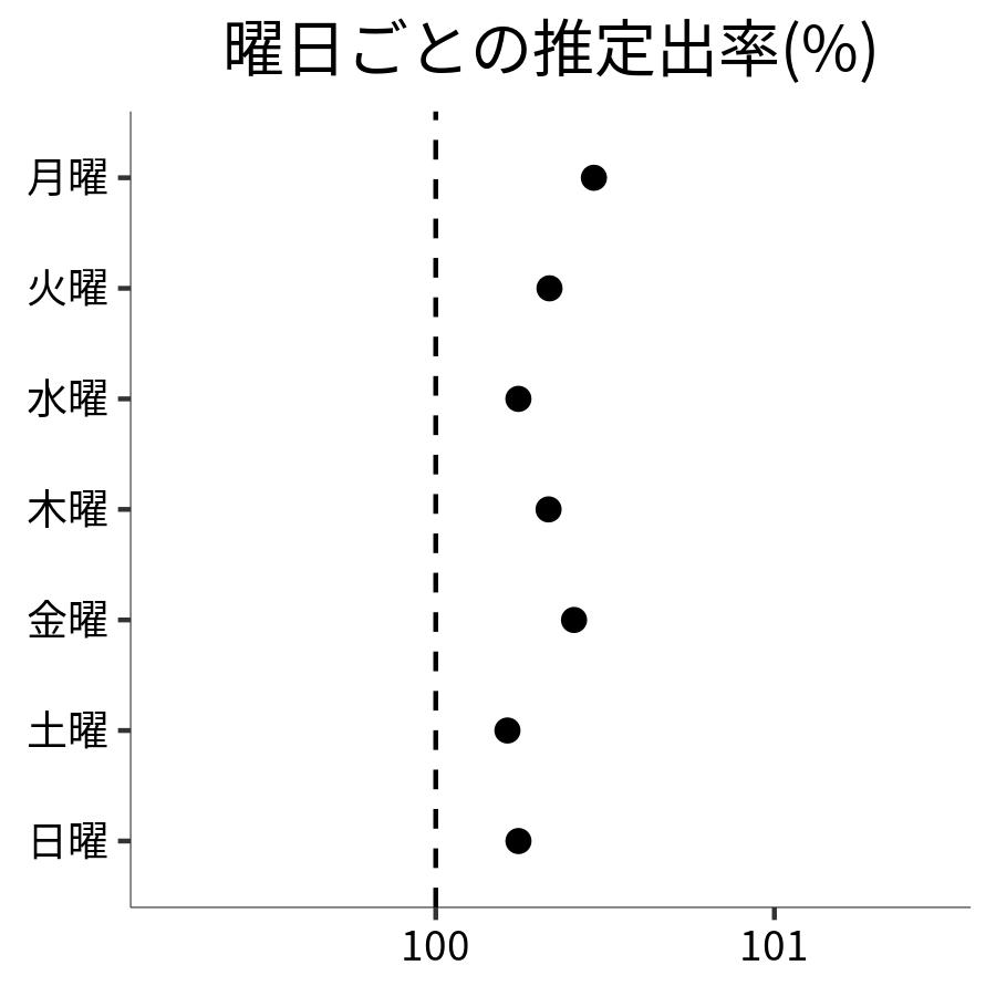 曜日ごとの出率