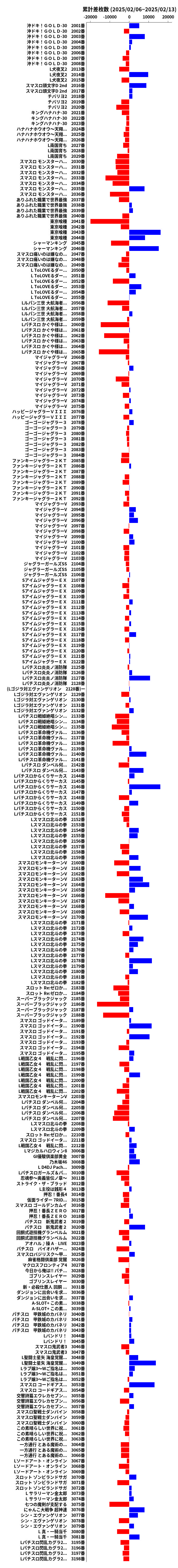 累計差枚数の画像