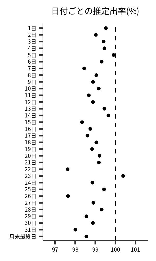 日付ごとの出率