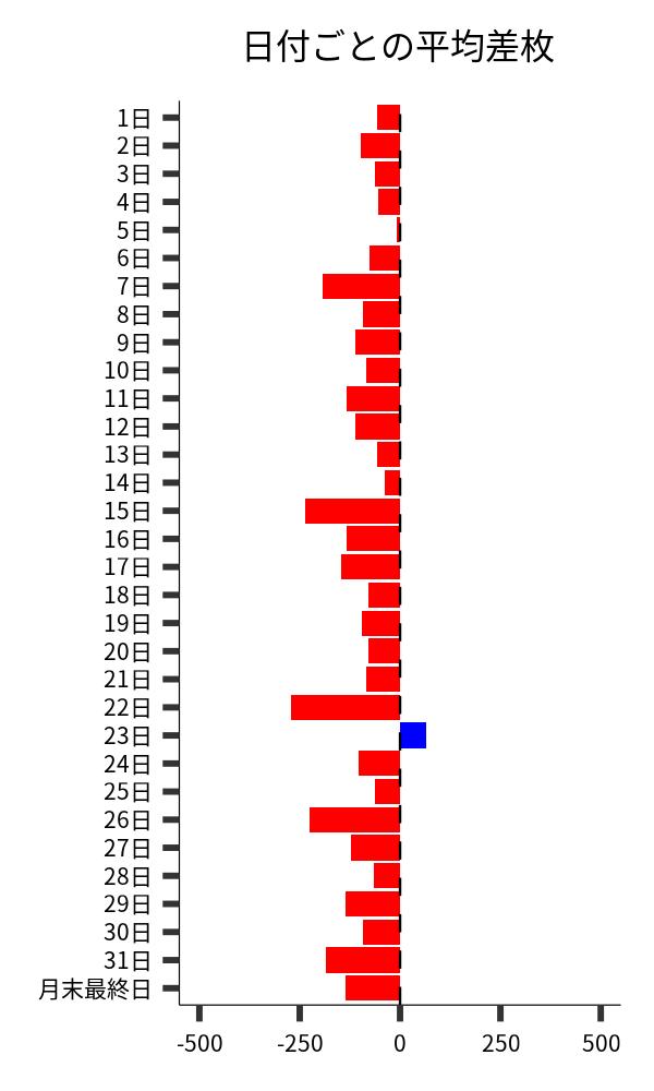 日付ごとの平均差枚