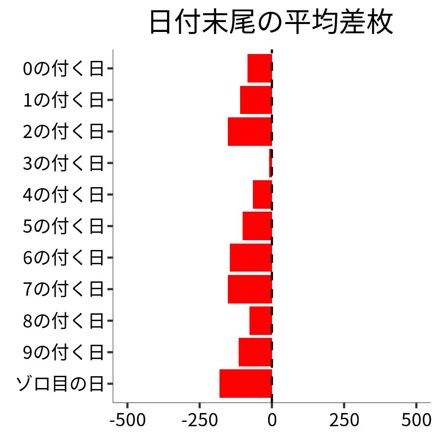 日付末尾ごとの平均差枚