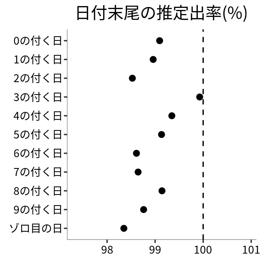 日付末尾ごとの出率