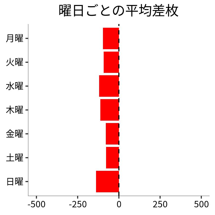 曜日ごとの平均差枚