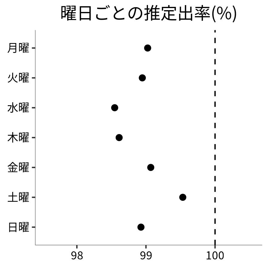 曜日ごとの出率