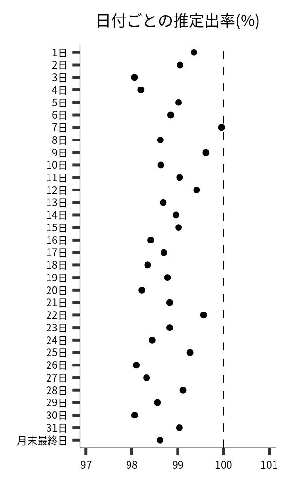 日付ごとの出率