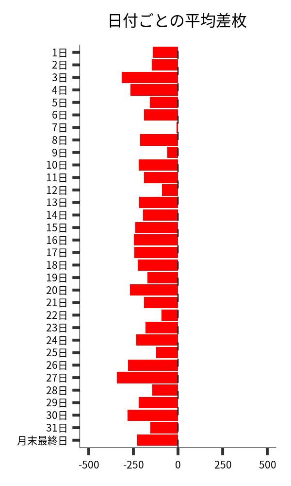 日付ごとの平均差枚