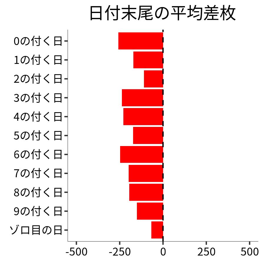 日付末尾ごとの平均差枚