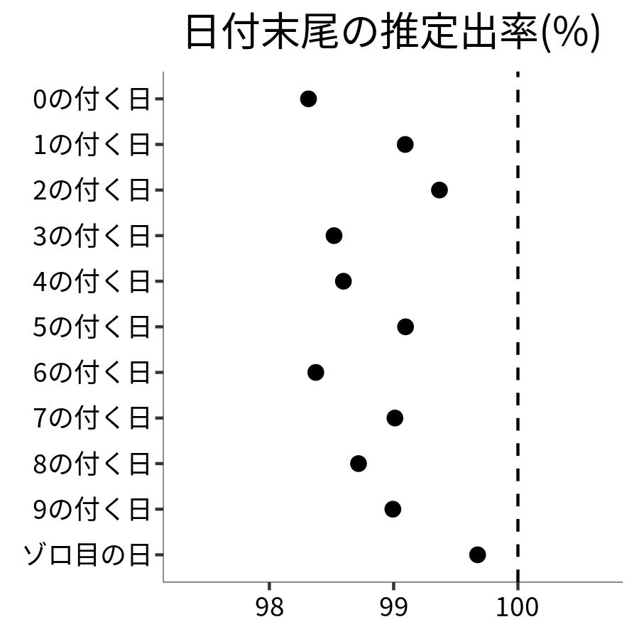 日付末尾ごとの出率