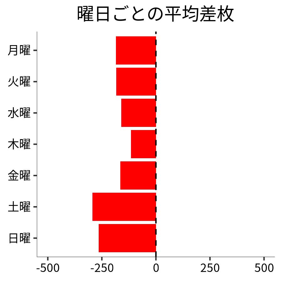 曜日ごとの平均差枚