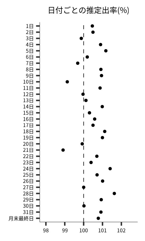 日付ごとの出率