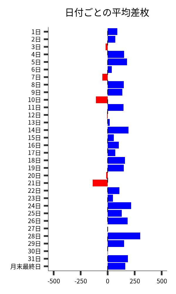 日付ごとの平均差枚