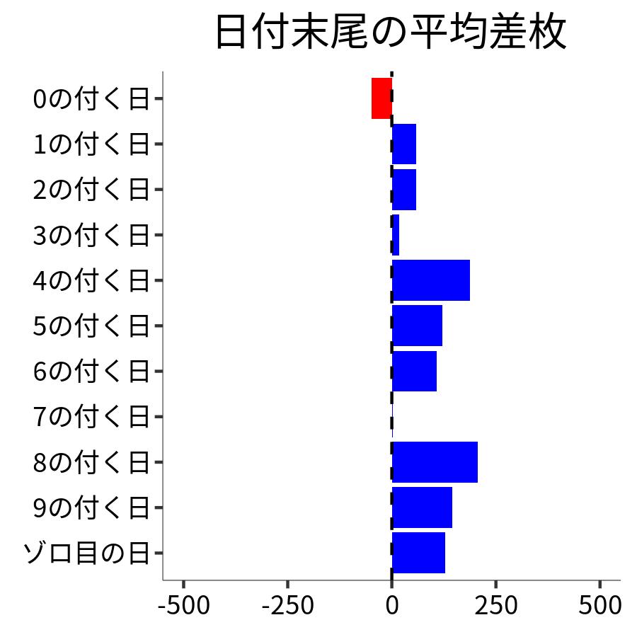 日付末尾ごとの平均差枚