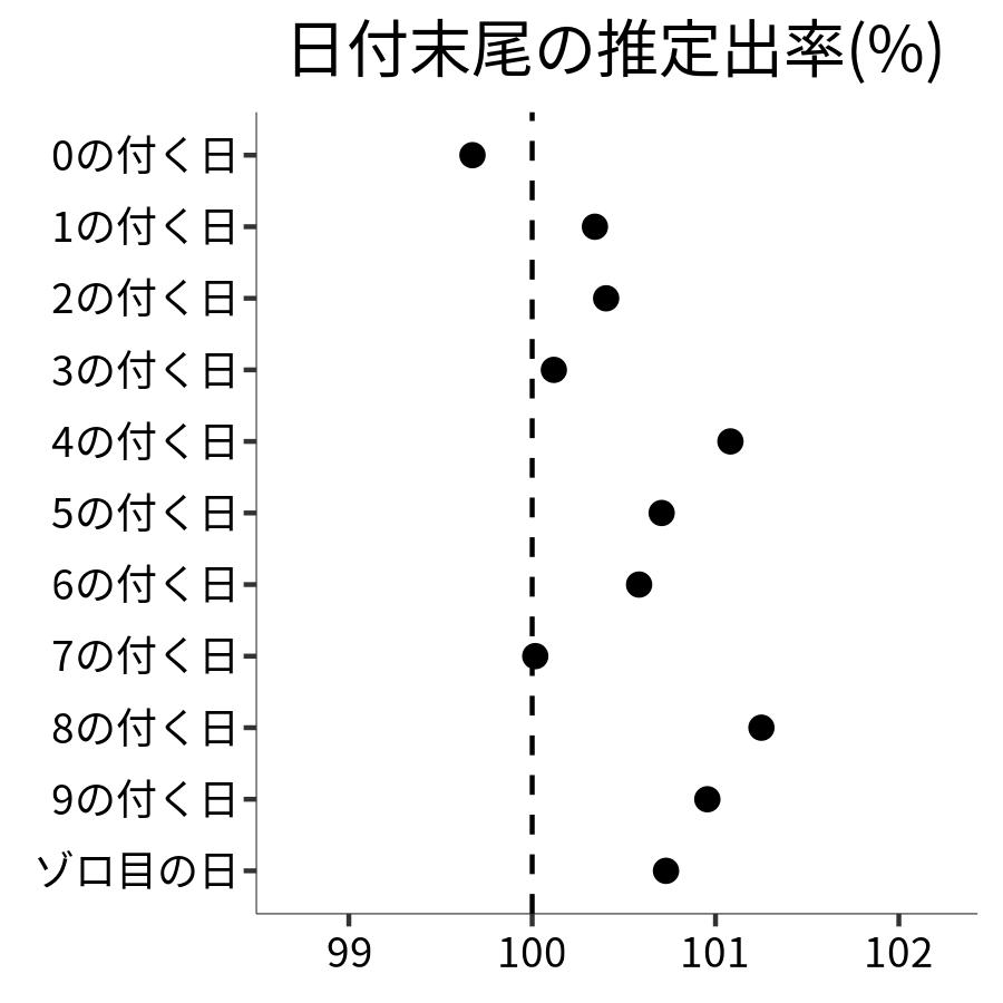 日付末尾ごとの出率