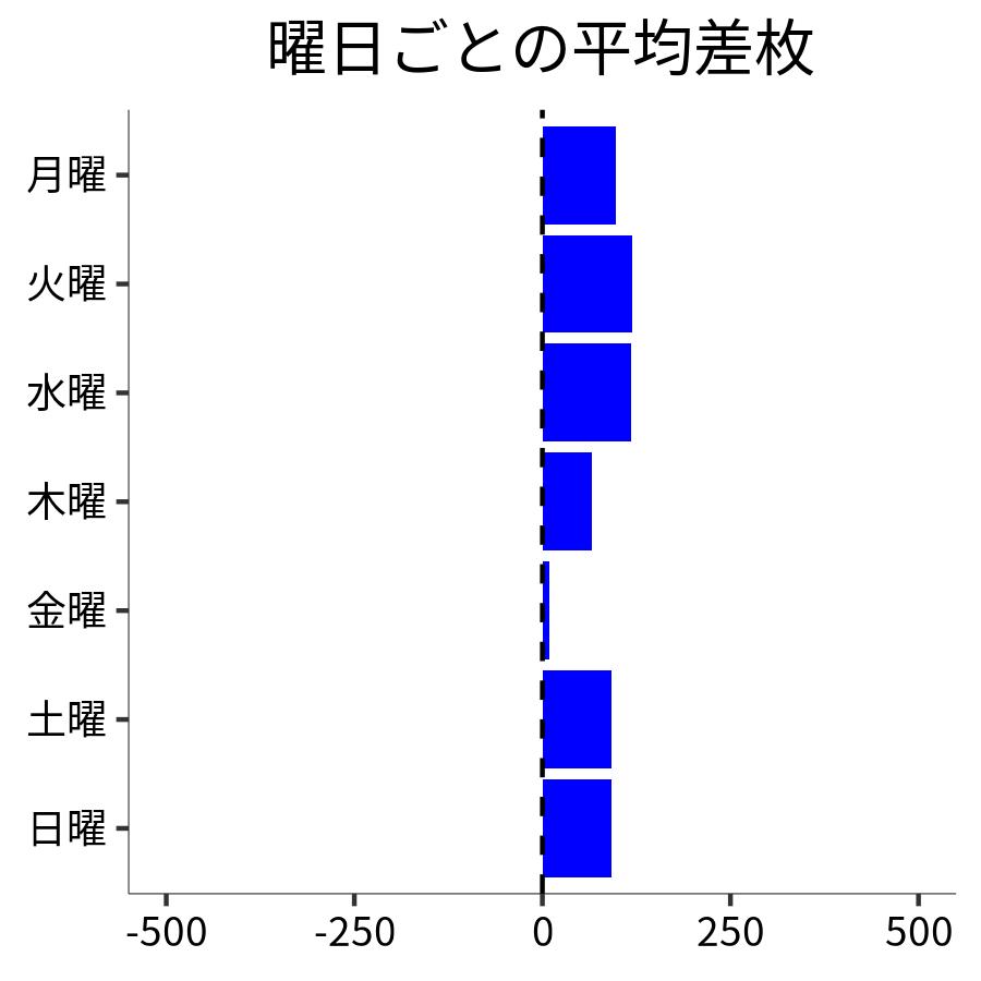 曜日ごとの平均差枚