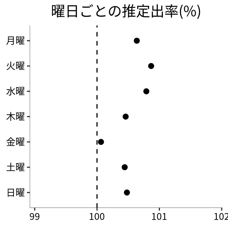 曜日ごとの出率