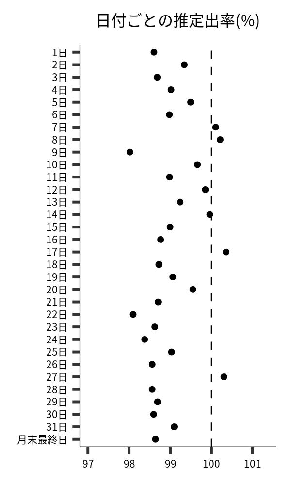 日付ごとの出率