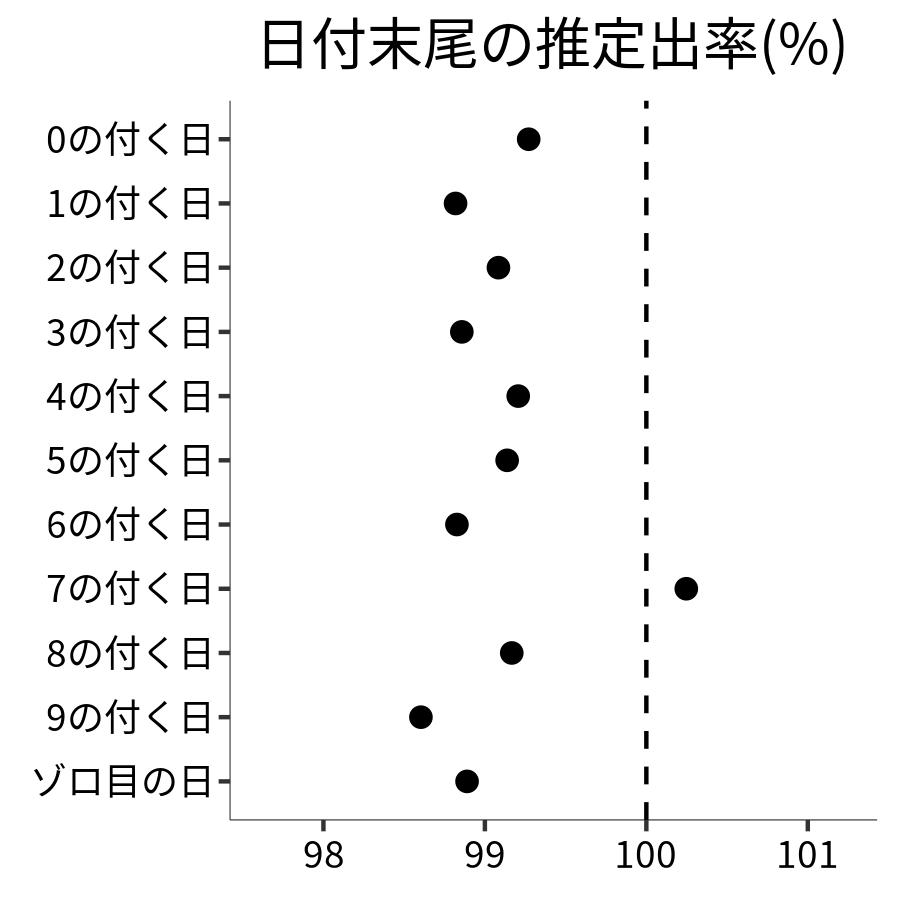 日付末尾ごとの出率