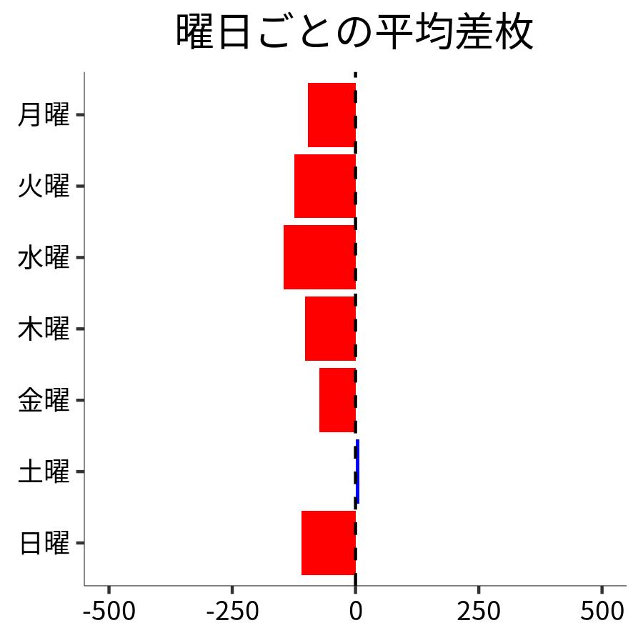 曜日ごとの平均差枚