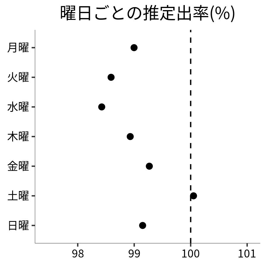 曜日ごとの出率